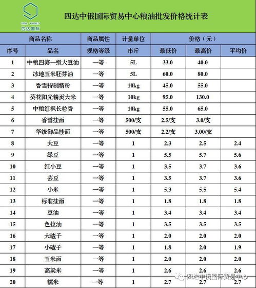 四达中俄国际贸易中心农副产品最新批发价格动态与贸易展望